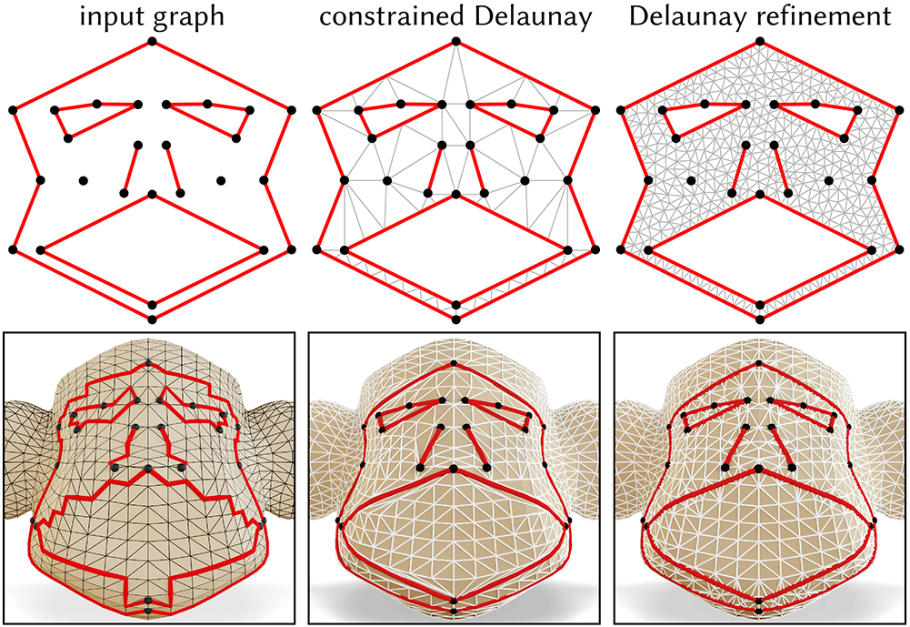 In the plane, a constrained Delaunay triangulation (CDT) (top center) contains a given set of input segments (top left); CDTs with good angle bounds (top right) are critical for, e.g., numerical simulation. The intrinsic triangulations produced by our geodesic straightening procedure extend CDTs to surface meshes (bottom row).