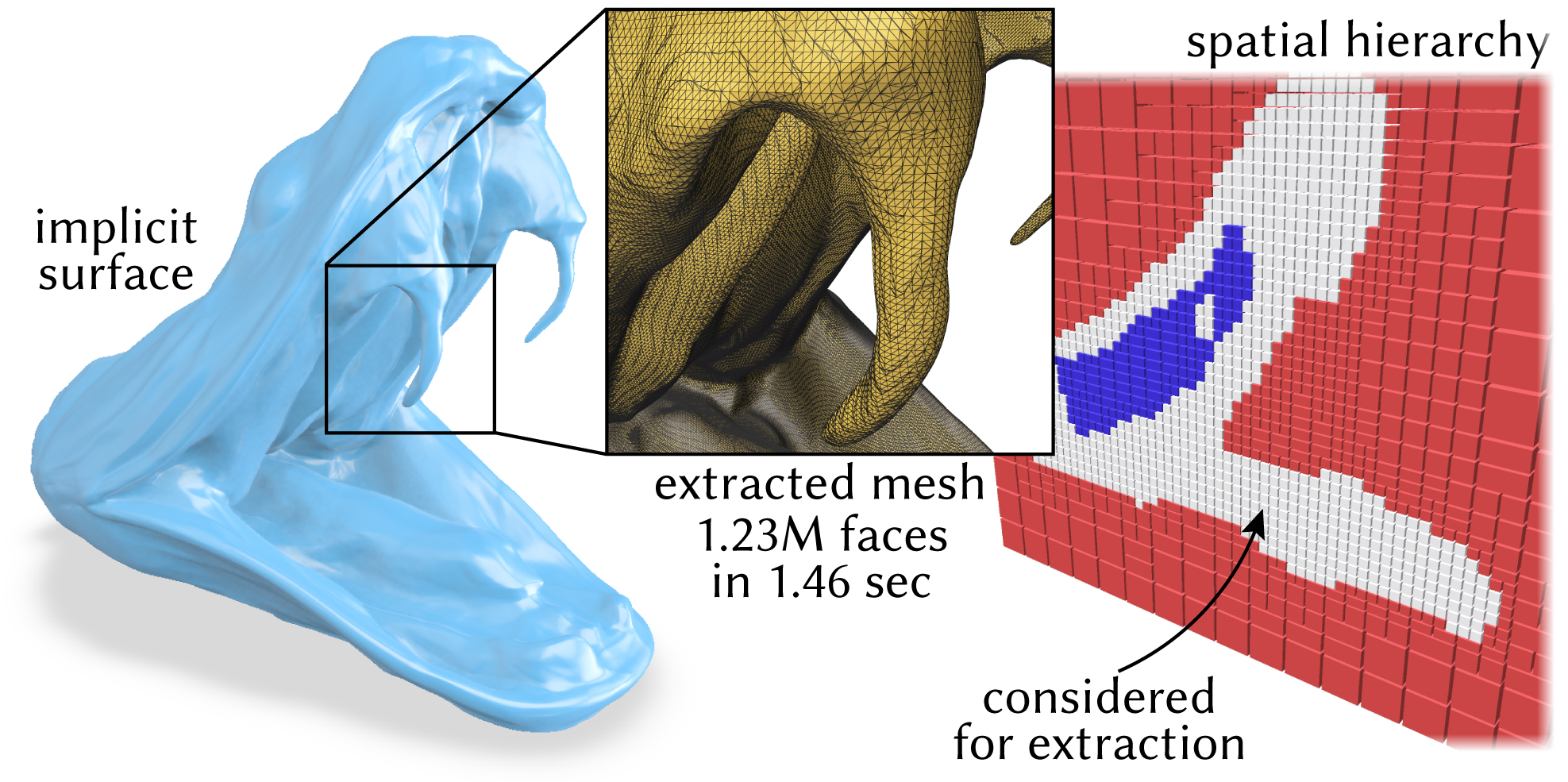 If an explicit mesh is desired, our spatial bounding hierarchy enables an adaptive variant of marching cubes which avoids evaluating the function in large empty regions. This yields the same output as ordinary dense marching cubes, but scales much more efficiently to high-resolution meshes.
