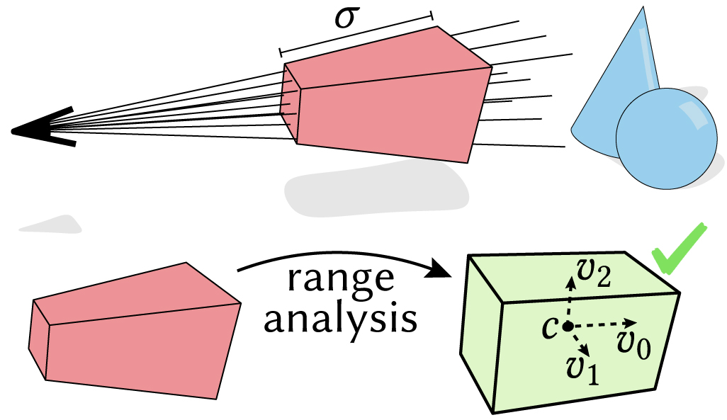 Range analysis also enables an image-space acceleration of ray casting by testing whole _frustums_ of rays simultaneously, saving repeated similar computation.