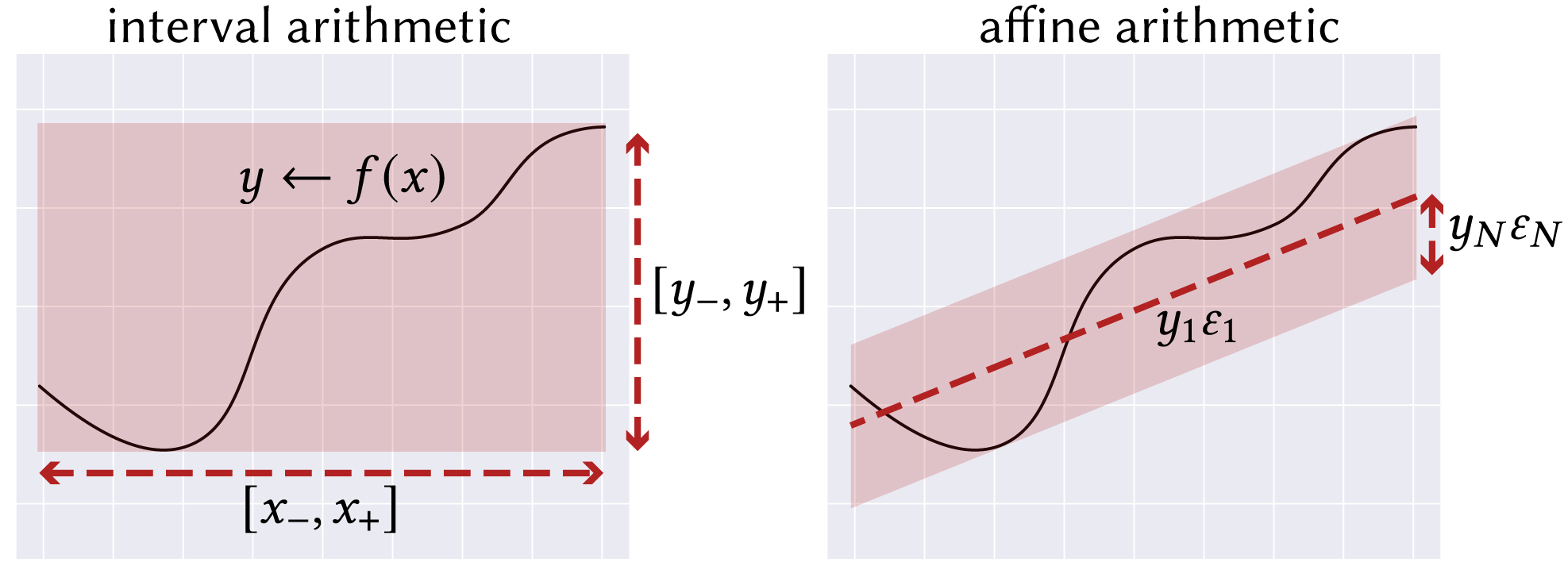 Queries are performed by applying affine arithmetic, a kind of range analysis, to neural networks. Affine arithmetic models the correlation between quantities to achieve much tighter bounds than simple interval arithmetic.