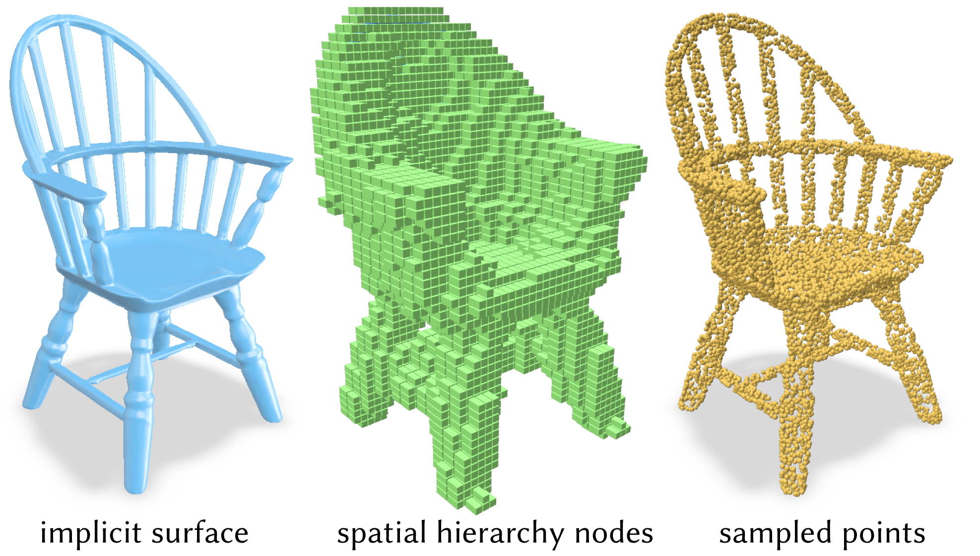 Range analysis can also be used to build spatial acceleration structures like k-D trees over neural implicit surfaces. Sampling a points on a surface is a common task in geometric learning---these spatial hierarchies can be used to sample efficiently, outperforming naive rejection sampling by an order of magnitude for large sample sets.