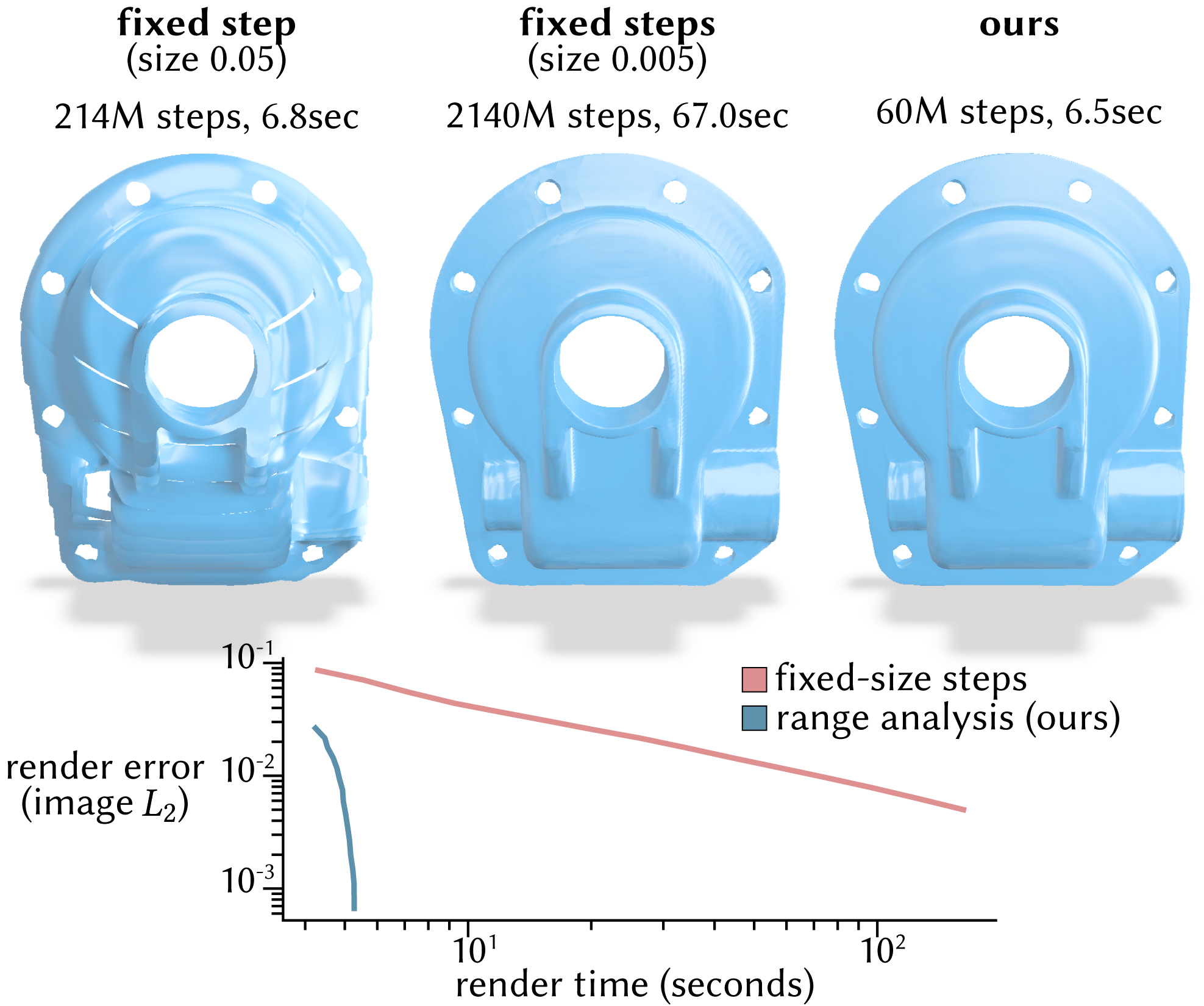 Previously, casting rays against general neural implicit surfaces required small, fixed-sized steps, used here to render an image. Large steps can miss parts of the surface (top, left), but smaller steps are expensive (top, middle). Our approach avoids tuning a step size, and is much faster. (top, right). We measure this effect via the image error at various render time budgets (bottom), varying the fixed step size or our convergence parameter 𝛿, respectively.